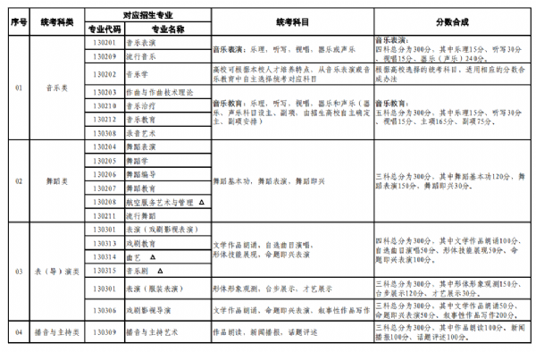 普通高等學校藝術類本科招生專業(yè)與省級統(tǒng)考科類對應關系一覽表
